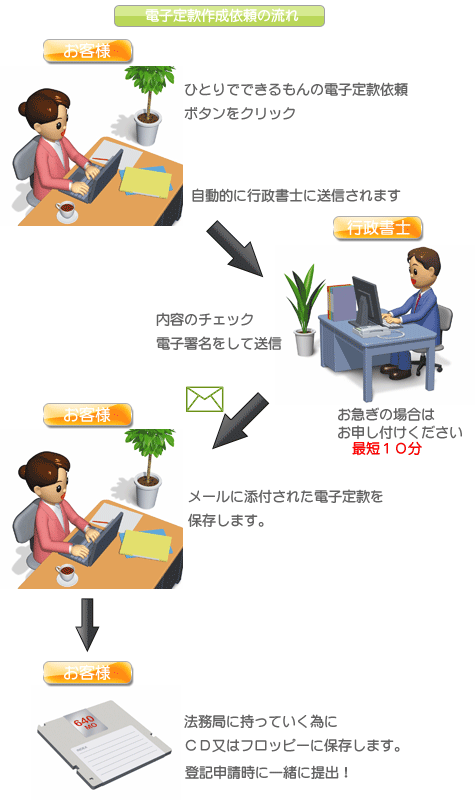 合同会社電子定款作成の流れ