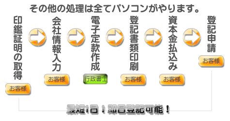 合同会社設立即日登記可！